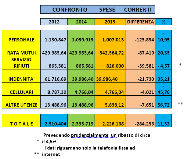Confronto Spese Correnti