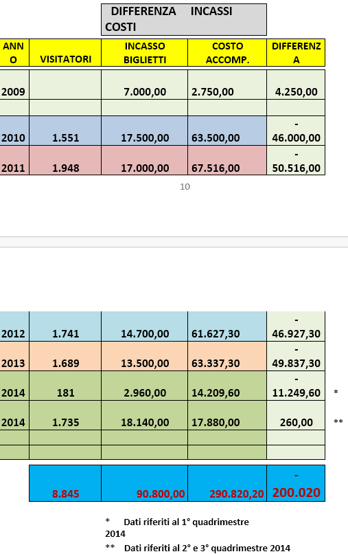 Differenza Incassi Costi
