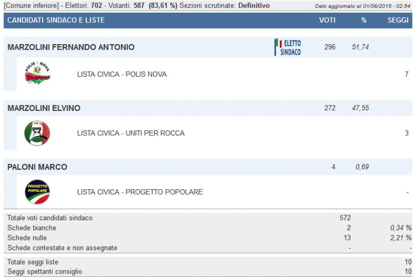 COMUNALI A ROCCA DI BOTTE:FERNANDO A.MARZOLINI VINCE SU ELVINO MARZOLINI PER 24 VOTI