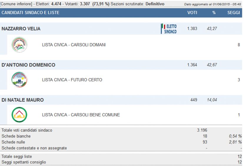 I RISULTATI UFFICIALI DELLE COMUNALI A CARSOLI:VELIA NAZZARRO SUPERA DI 19 VOTI D&amp;#039;ANTONIO