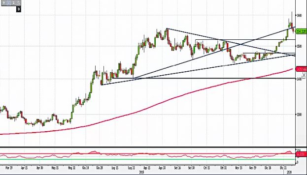 Grafico di andamento di un mercato
