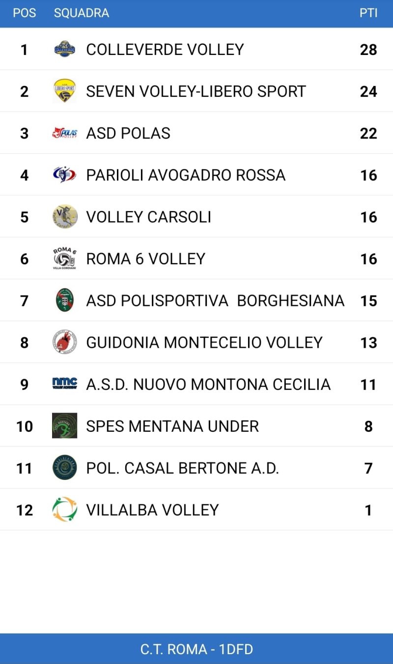 Classifica campionato Volley