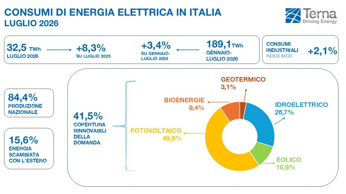 Terna - a luglio consumi elettrici sostenuti dalle temperature elevate: +8,3% rispetto al 2025 46 Infografiche Luglio 2026_ITA