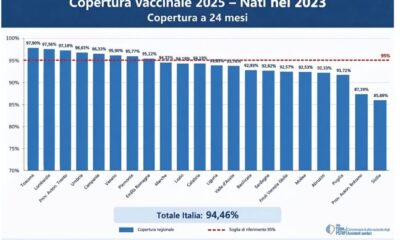 Copertura vaccinale 2025