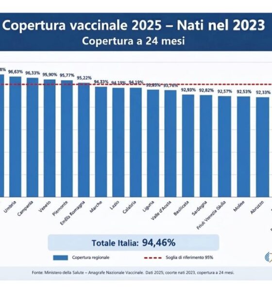 Copertura vaccinale 2025