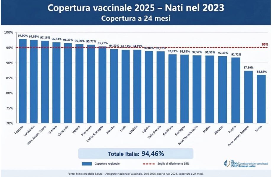 Allarme vaccini: l'Italia è spaccata in due. Una crudele "lotteria" sulla pelle dei bambini e il disperato appello degli Assistenti Sanitari 154 Copertura vaccinale 2025