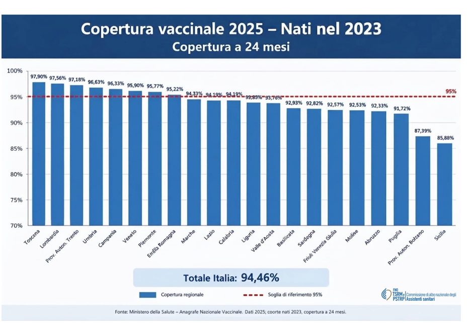 Copertura vaccinale 2025