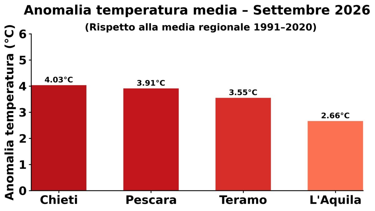 Cambiamento climatico, l'estate non finisce più: settembre 2026 da record in Abruzzo secondo OsservaTE 46 Settembre_2026_anomalia_province